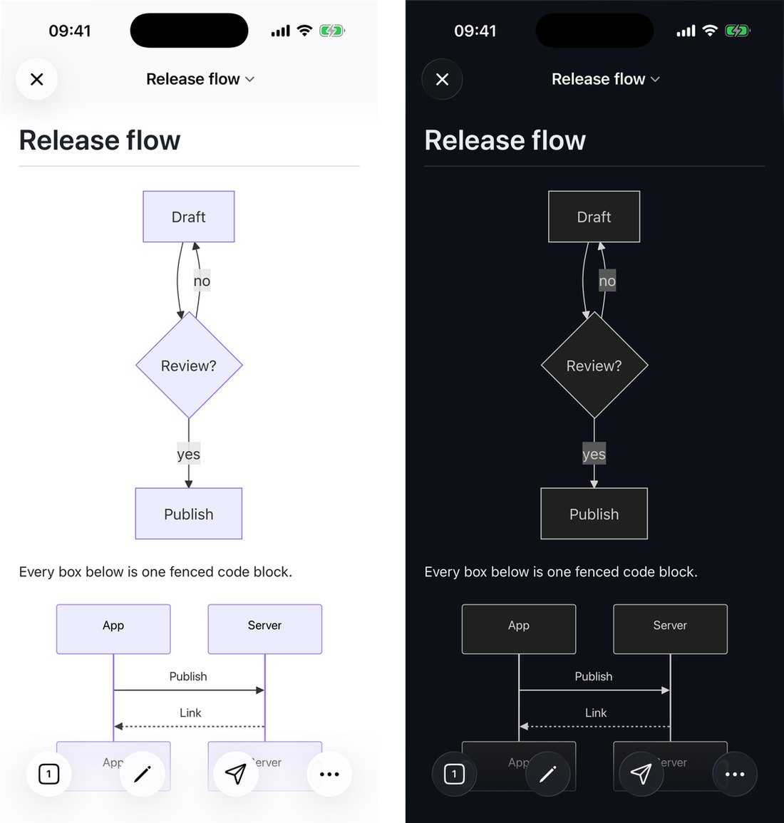 Two iPhone screenshots side by side showing the same note with a flowchart and a sequence diagram, once in the light theme and once in the dark theme