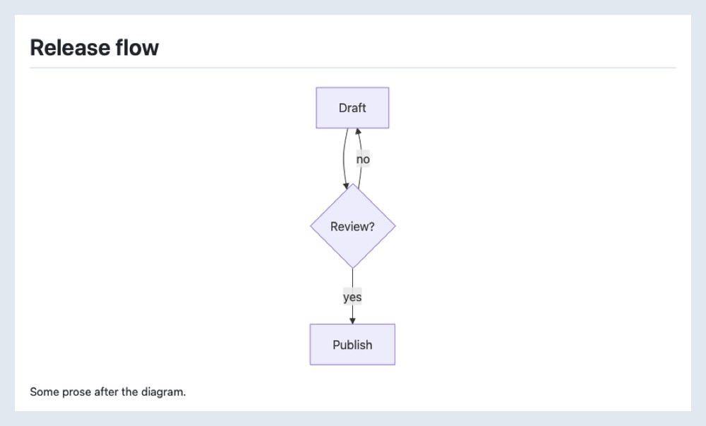 The first page of a PDF exported from QuickMark, showing the heading Release flow above a cleanly drawn flowchart with lavender boxes