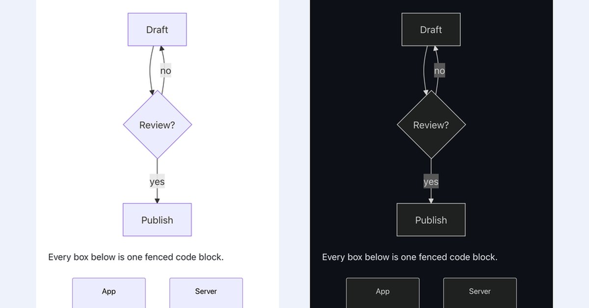The same Markdown note rendered on an iPhone twice, side by side: a flowchart in the light theme on the left with lavender boxes, and the same flowchart in the dark theme on the right with dark boxes and light text