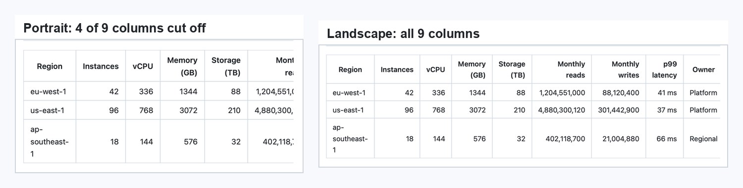 Two printed versions of the same nine-column capacity table. The portrait one stops mid-way through the sixth column. The landscape one shows all nine columns including Monthly writes, p99 latency and Owner.